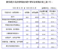 技術引進聚焦電子通信制造業(yè)與軟件轉(zhuǎn)讓的雙輪驅(qū)動